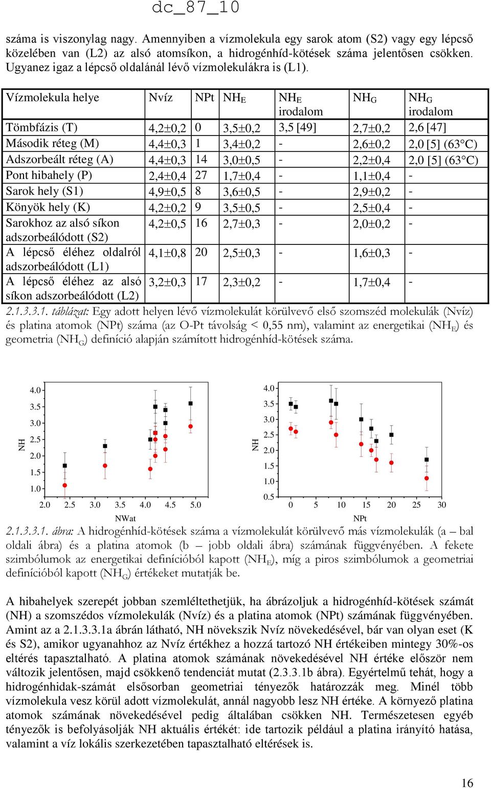 Vízmolekula helye Nvíz NPt NH E NH E irodalom NH G NH G irodalom Tömbfázis (T) 4,2 0,2 0 3,5 0,2 3,5 [49] 2,7 0,2 2,6 [47] Második réteg (M) 4,4 0,3 1 3,4 0,2-2,6 0,2 2,0 [5] (63 C) Adszorbeált réteg