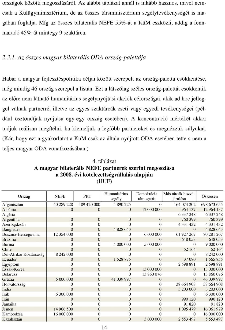 Az összes magyar bilaterális ODA ország-palettája Habár a magyar fejlesztéspolitika céljai között szerepelt az ország-paletta csökkentése, még mindig 46 ország szerepel a listán.