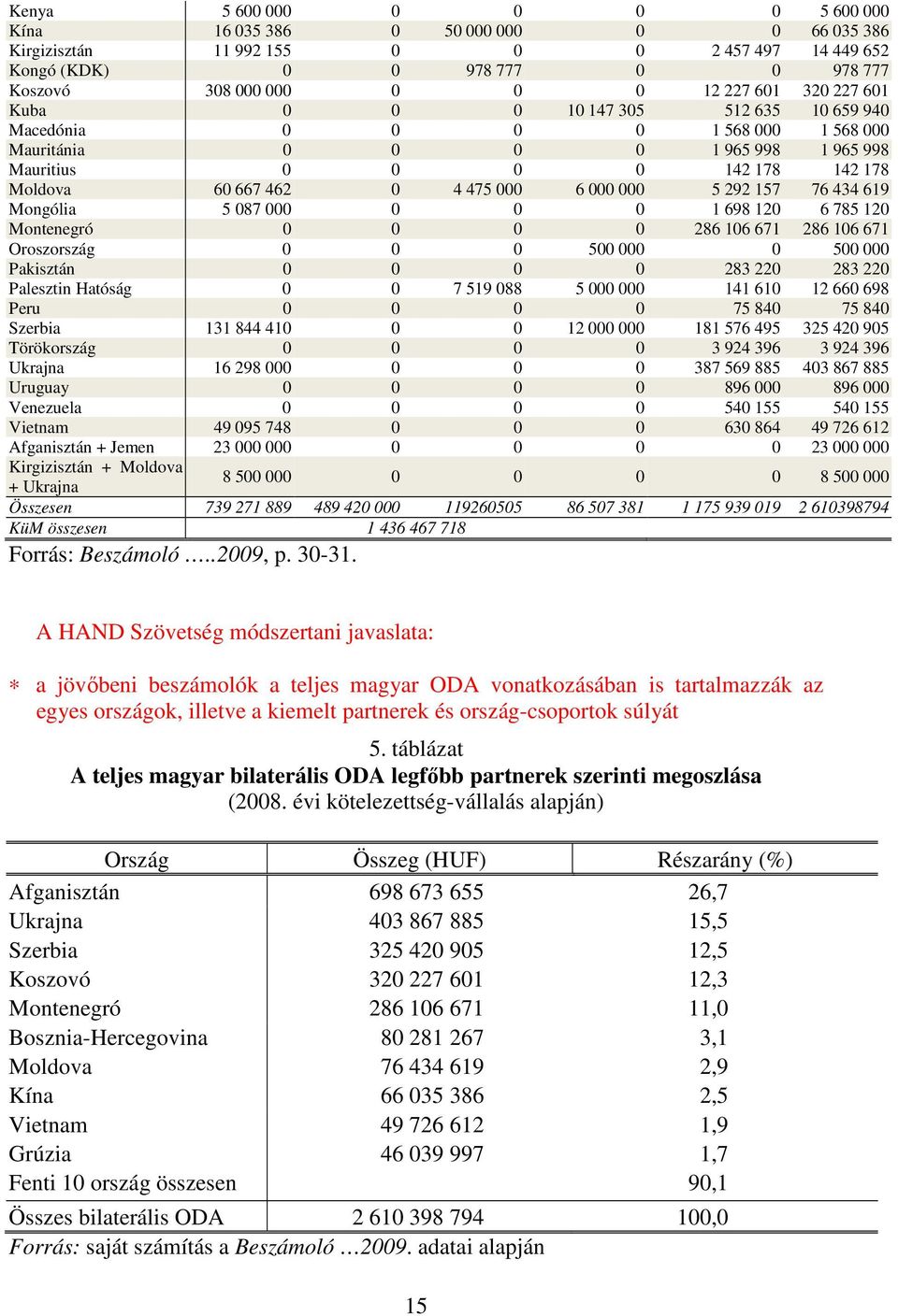 6 000 000 5 292 157 76 434 619 Mongólia 5 087 000 0 0 0 1 698 120 6 785 120 Montenegró 0 0 0 0 286 106 671 286 106 671 Oroszország 0 0 0 500 000 0 500 000 Pakisztán 0 0 0 0 283 220 283 220 Palesztin