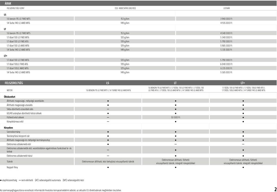 4 Turbo 140 LE AWD MT6 153 g/km 120 g/km 139 g/km 129 g/km 120 g/km 139 g/km 129 g/km FEZERESÉG Üléskomfort Állítható magasságú, mélységű vezetőülés Állítható magasságú utasülés Síkba dönthető