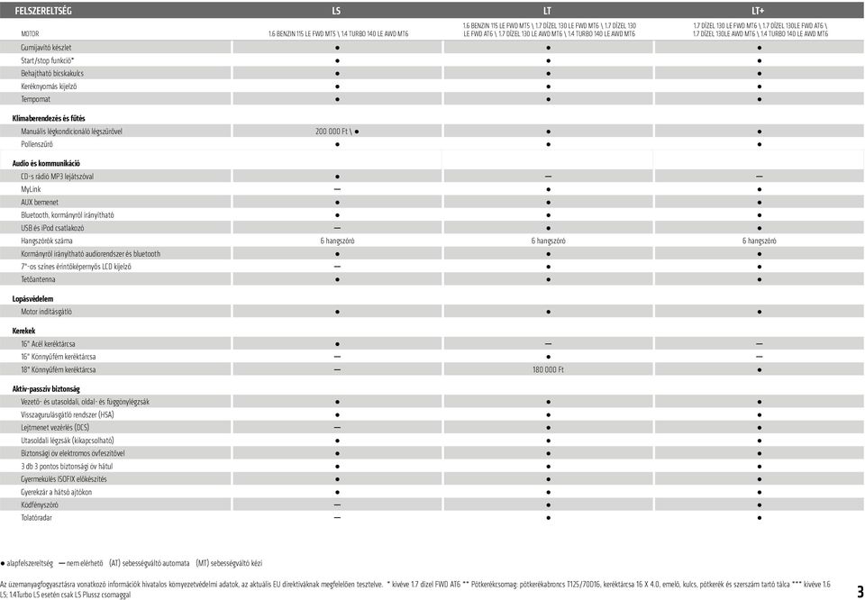 LCD kijelző Tetőantenna Lopásvédelem Motor indításgátló Kerekek 16" Acél keréktárcsa 16" Könnyűfém keréktárcsa 18" Könnyűfém keréktárcsa Aktív-passzív biztonság Vezető- és utasoldali, oldal- és