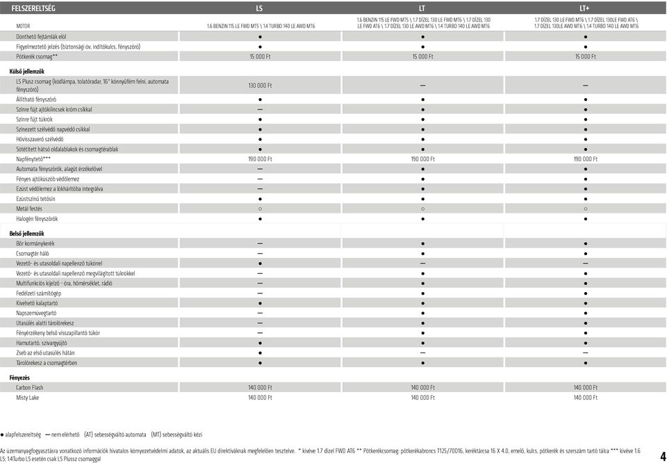 Napfénytető*** Automata fényszórók, alagút érzékelővel Fényes ajtóküszöb védőlemez Ezüst védőlemez a lökhárítóba integrálva Ezüstszínű tetősín Metál festés Halogén fényszórók Belső jellemzők Bőr