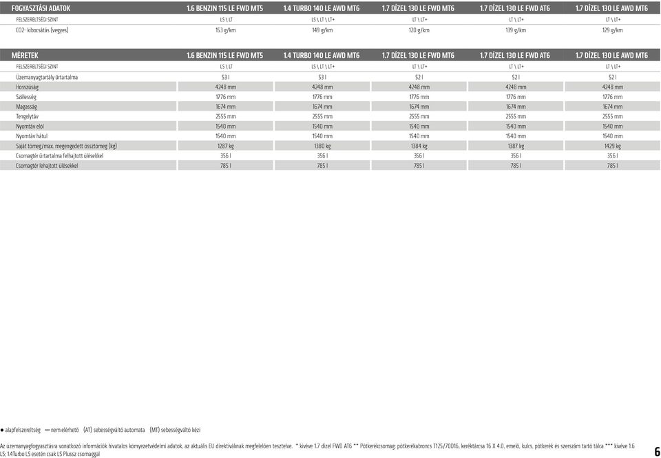 megengedett össztömeg (kg) Csomagtér űrtartalma felhajtott ülésekkel Csomagtér lehajtott ülésekkel alapfelszereltség nem elérhető (AT)sebességváltó automata (MT)sebességváltó kézi Az