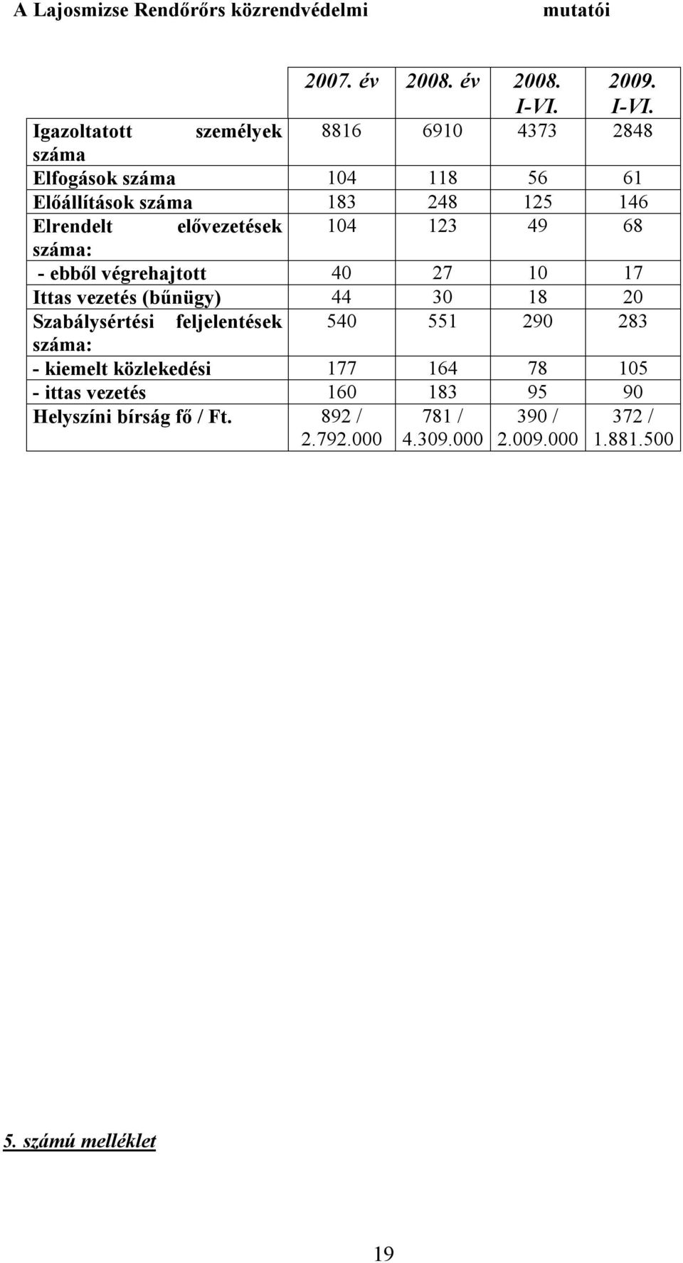 Igazoltatott személyek 8816 6910 4373 2848 száma Elfogások száma 104 118 56 61 Előállítások száma 183 248 125 146 Elrendelt