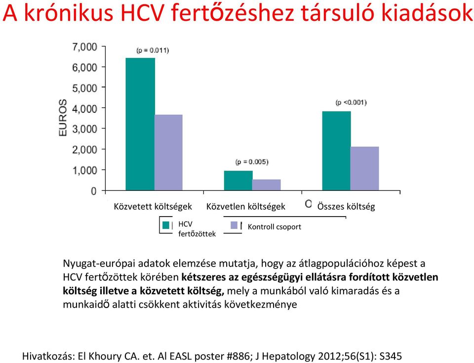 kétszeres az egészségügyi ellátásra fordított közvetlen költség illetve a közvetett költség,mely a munkából valókimaradás