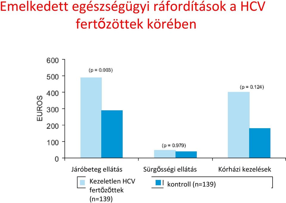 Kezeletlen HCV fertőzőttek (n=139)