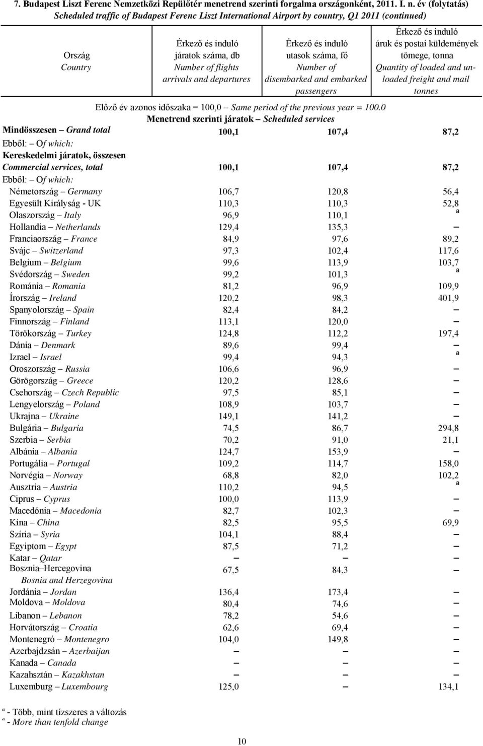 0 Menetrend szerinti járatok Scheduled services Mindösszesen Grand total 100,1 107,4 87,2 Ebből: Of which: Kereskedelmi járatok, összesen Commercial services, total 100,1 107,4 87,2 Ebből: Of which: