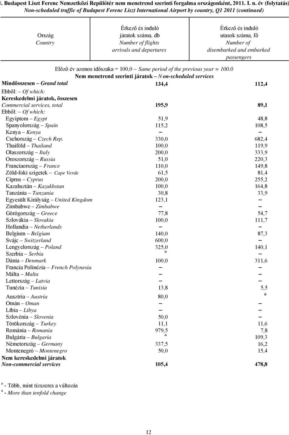 év (folytatás) Non-scheduled traffic of Budapest Ferenc Liszt International Airport by country, Q1 2011 (continued) Ország Country járatok száma, db Number of flights arrivals and departures utasok