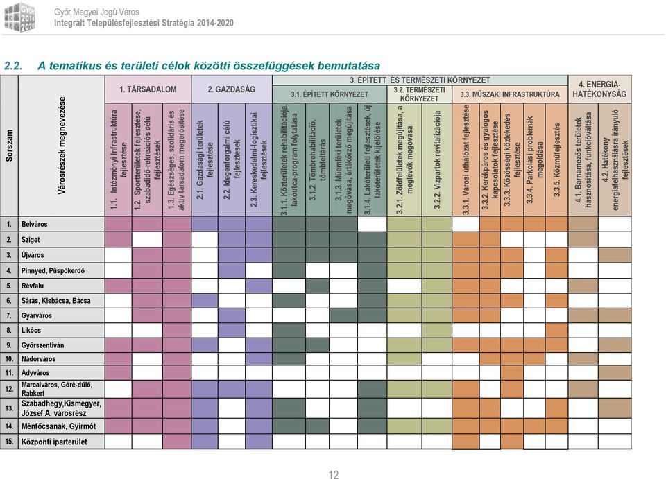Lakóterületi, új lakóterületek kijelölése 3.2.1. Zöldfelületek megújítása, a meglévők megóvása 3.2.2. Vízpartk revitalizációja 3.3.1. Vársi úthálózat 3.3.2. Kerékpárs és gyalgs kapcslatk 3.3.3. Közösségi közlekedés 3.