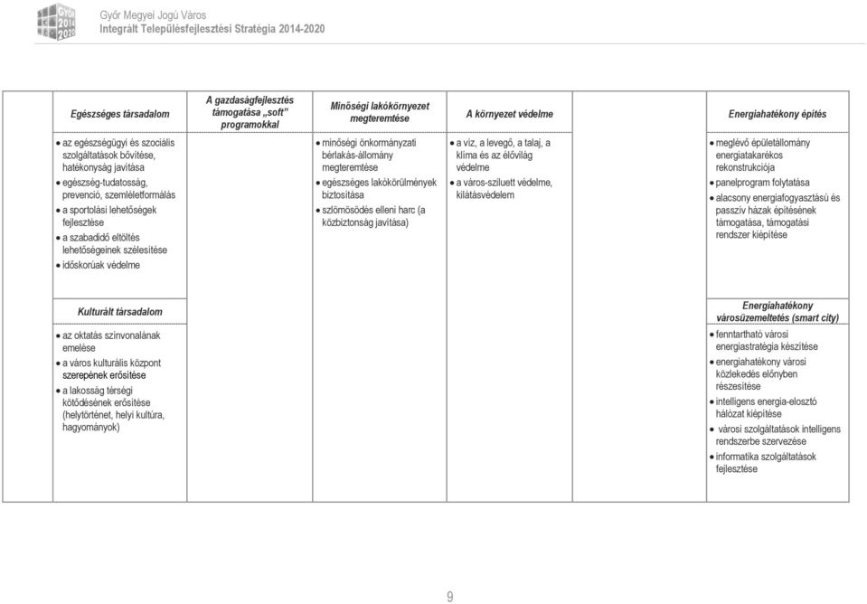 megteremtése egészséges lakókörülmények biztsítása szlömösödés elleni harc (a közbiztnság javítása) a víz, a levegő, a talaj, a klíma és az élővilág védelme a várs-sziluett védelme, kilátásvédelem