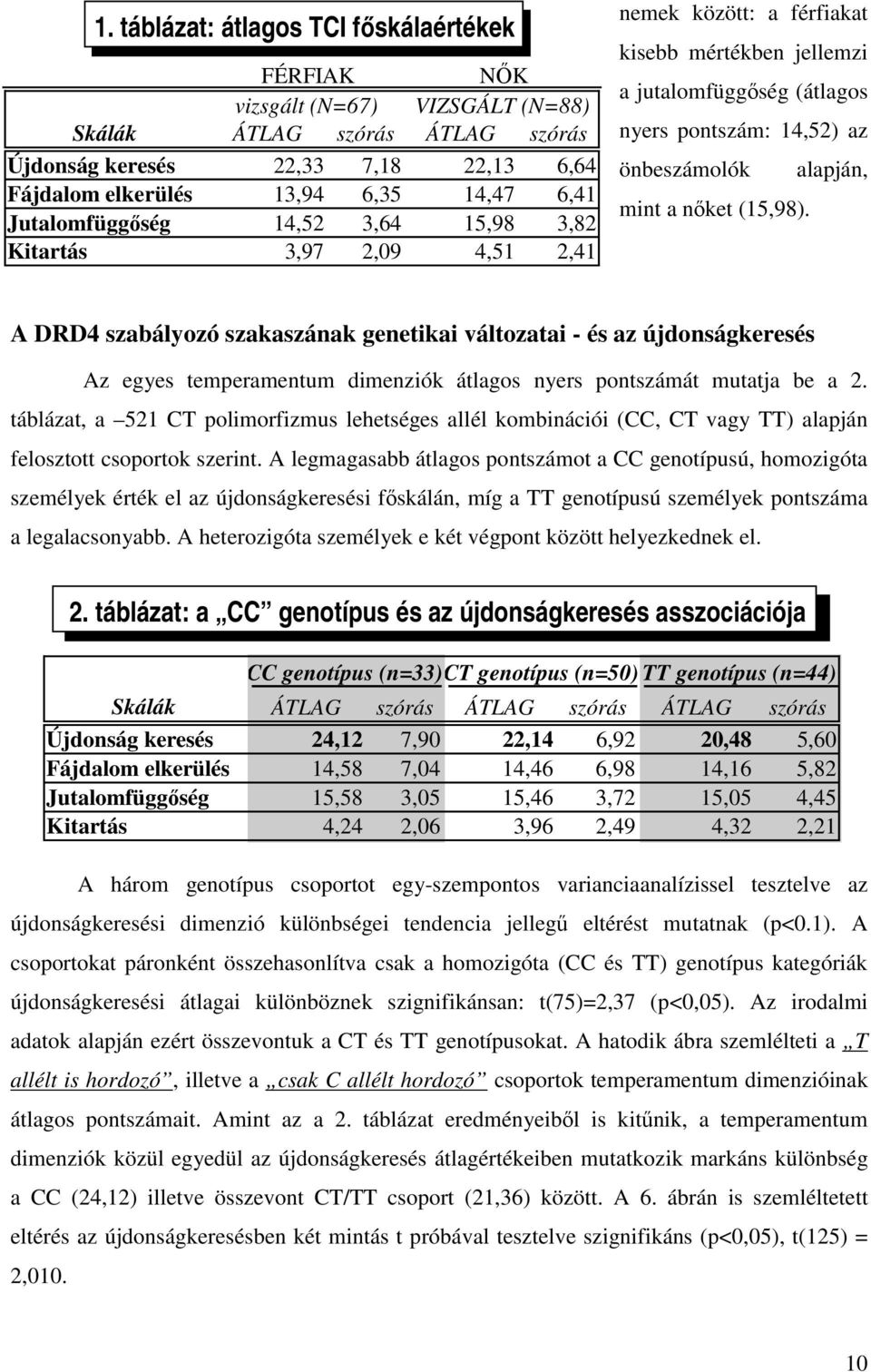 14,52) az önbeszámolók alapján, mint a nőket (15,98).