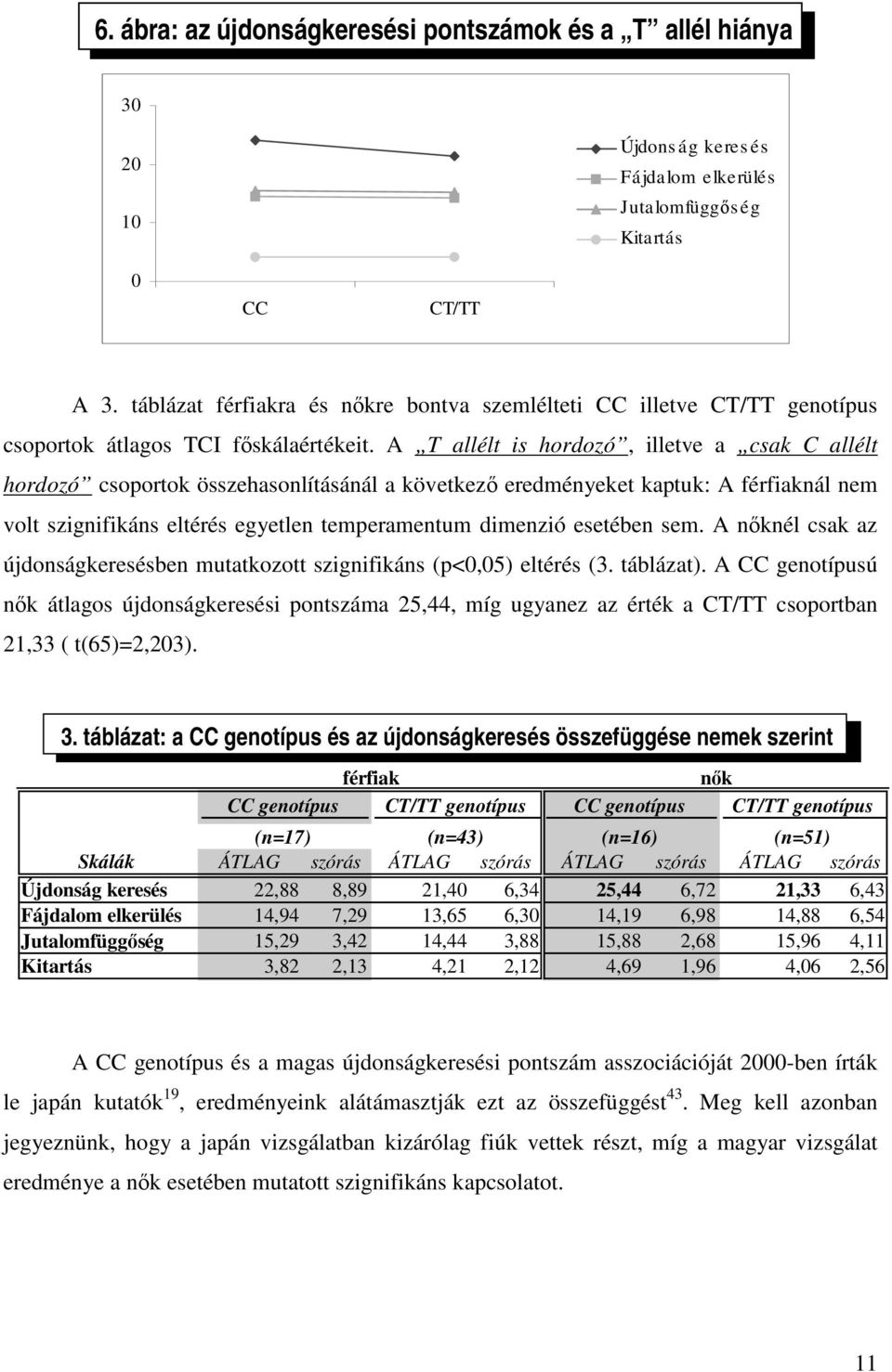 A T allélt is hordozó, illetve a csak C allélt hordozó csoportok összehasonlításánál a következő eredményeket kaptuk: A férfiaknál nem volt szignifikáns eltérés egyetlen temperamentum dimenzió