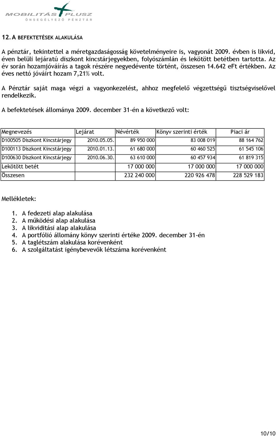 642 eft értékben. Az éves nettó jóváírt hozam 7,21% volt. A Pénztár saját maga végzi a vagyonkezelést, ahhoz megfelelı végzettségő tisztségviselıvel rendelkezik. A befektetések állománya 2009.