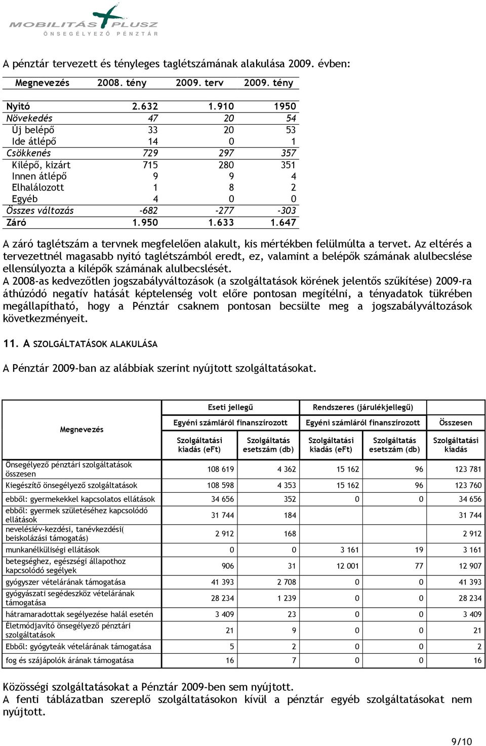 1.950 1.633 1.647 A záró taglétszám a tervnek megfelelıen alakult, kis mértékben felülmúlta a tervet.