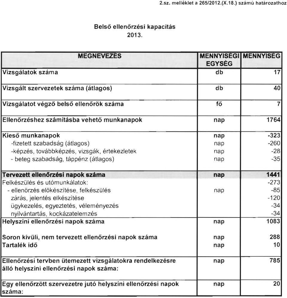 munkaok fizetett szabadság (átlagos) képzés, továbbképzés, vizsgák, értekezletek beteg szabadság, táppénz (átlagos) Tervezett ellen6rzési ok száma Felkészülés és utómunkálatok: ellenörzés