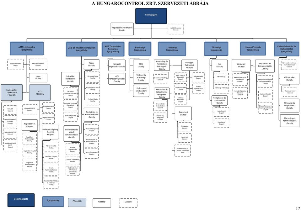 Biztonsági Igazgatóság Gazdasági Igazgatóság Társasági Igazgatóság Humán Erőforrás Igazgatóság Vállalatfejlesztési és Külkapcsolati Igazgatóság Szolgálatvezetési Csoport Katonai Összekötő Csoport