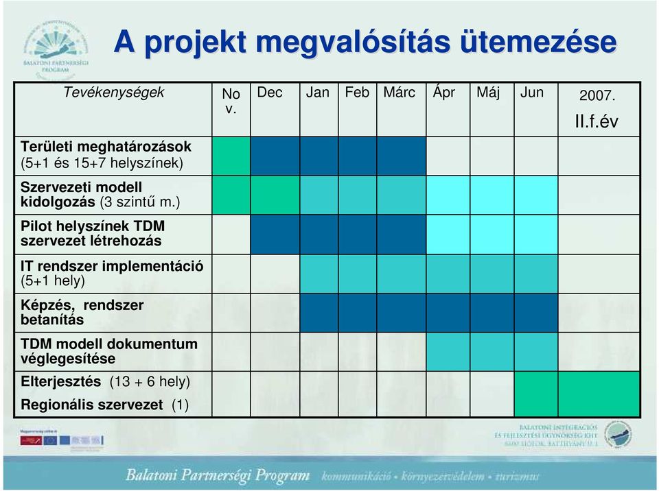 ) Pilot helyszínek TDM szervezet létrehozás IT rendszer implementáció (5+1 hely) Képzés,