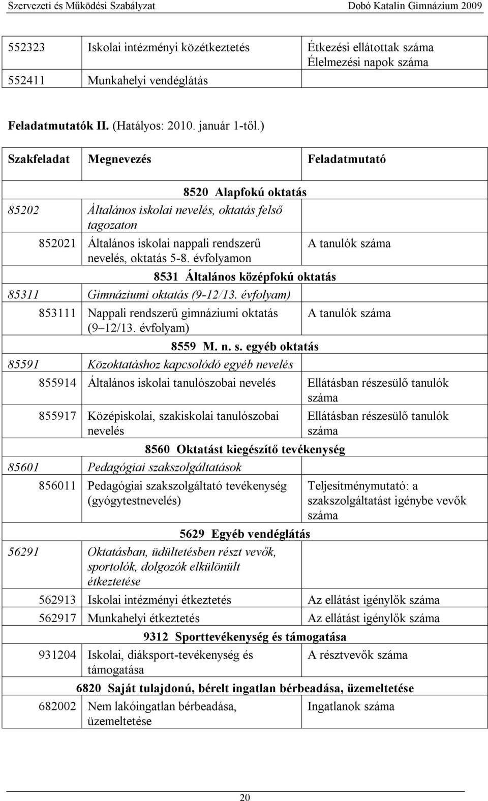 évfolyamon 8531 Általános középfokú oktatás 85311 Gimnáziumi oktatás (9-12/13. évfolyam) 853111 Nappali rendszerű gimnáziumi oktatás (9 12/13. évfolyam) 8559 M. n. s.