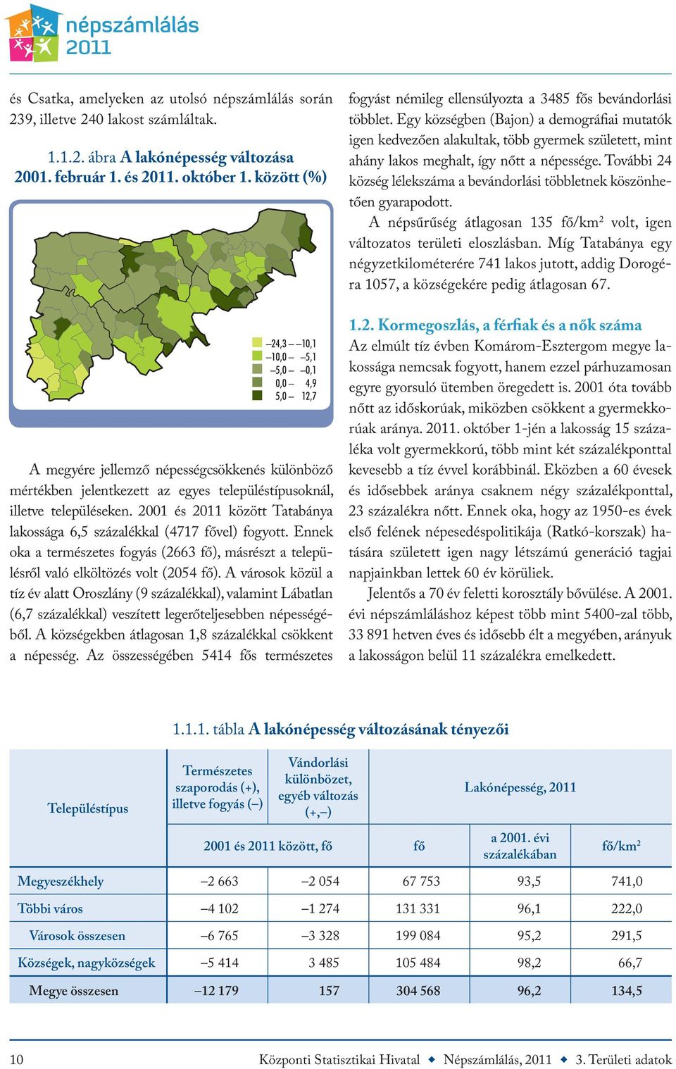 2001 és 2011 között Tatabánya lakossága 6,5 százalékkal (4717 fővel) fogyott. Ennek oka a természetes fogyás (2663 fő), másrészt a településről való elköltözés volt (2054 fő).