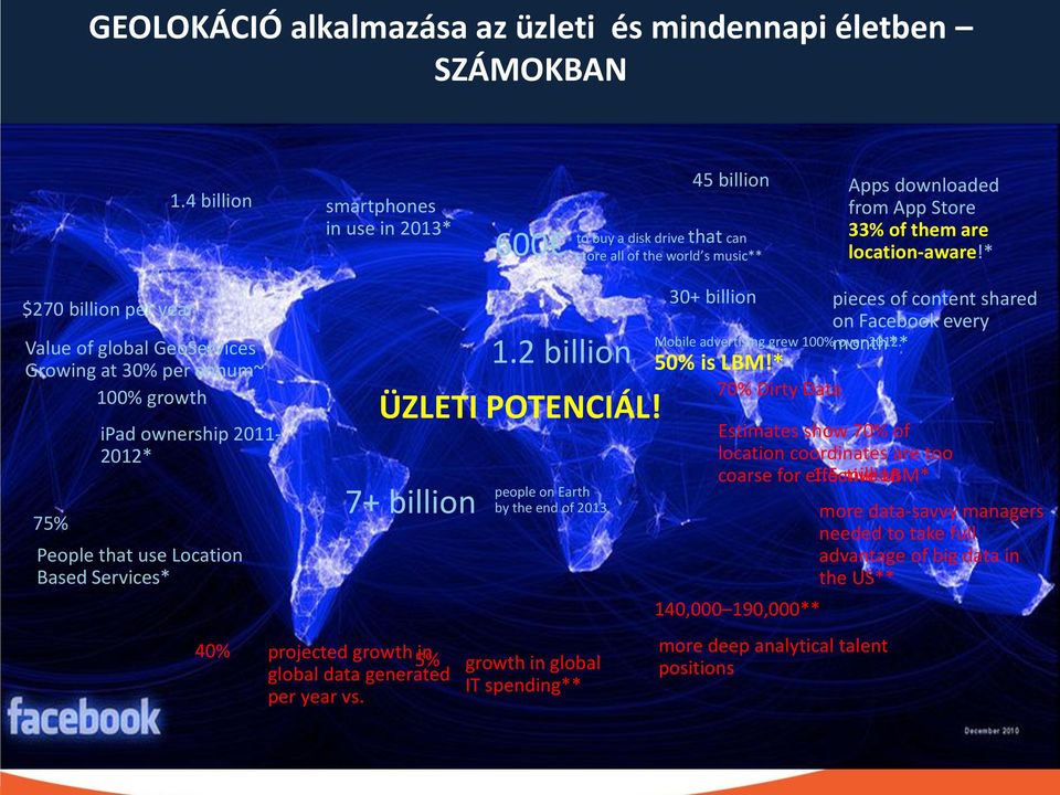 growth 5% in global data generated per year vs. to buy a disk drive that can 600 store all of the world s music** 1.2 billion ÜZLETI POTENCIÁL!