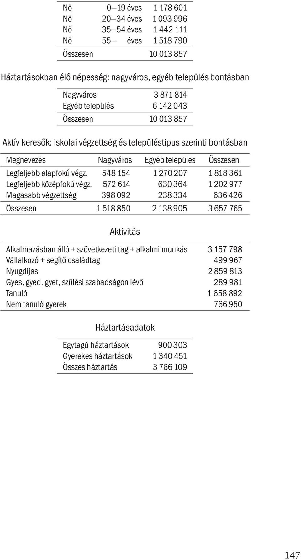 548 154 1 270 207 1 818 361 Legfelebb középfokú végz.