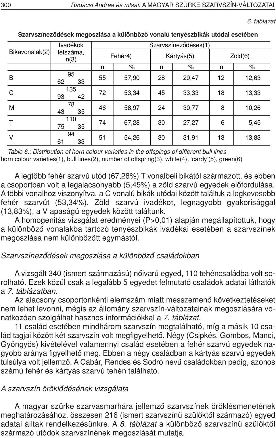 Zöld szarvú ivadékot, legnagyobb gyakorisággal (13,83%), a V apaságú egyedek között találtunk.