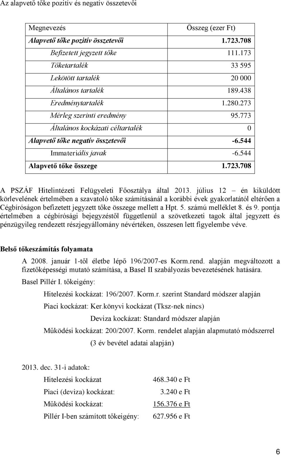 773 Általános kockázati céltartalék 0 Alapvető tőke negatív összetevői -6.544 Immateriális javak -6.544 Alapvető tőke összege 1.723.708 A PSZÁF Hitelintézeti Felügyeleti Főosztálya által 2013.