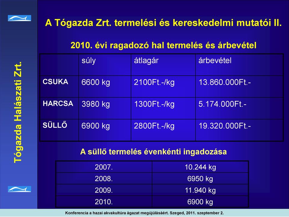 -/kg 13.860.000Ft.- HARCSA 3980 kg 1300Ft.-/kg 5.174.000Ft.- SÜLLŐ 6900 kg 2800Ft.