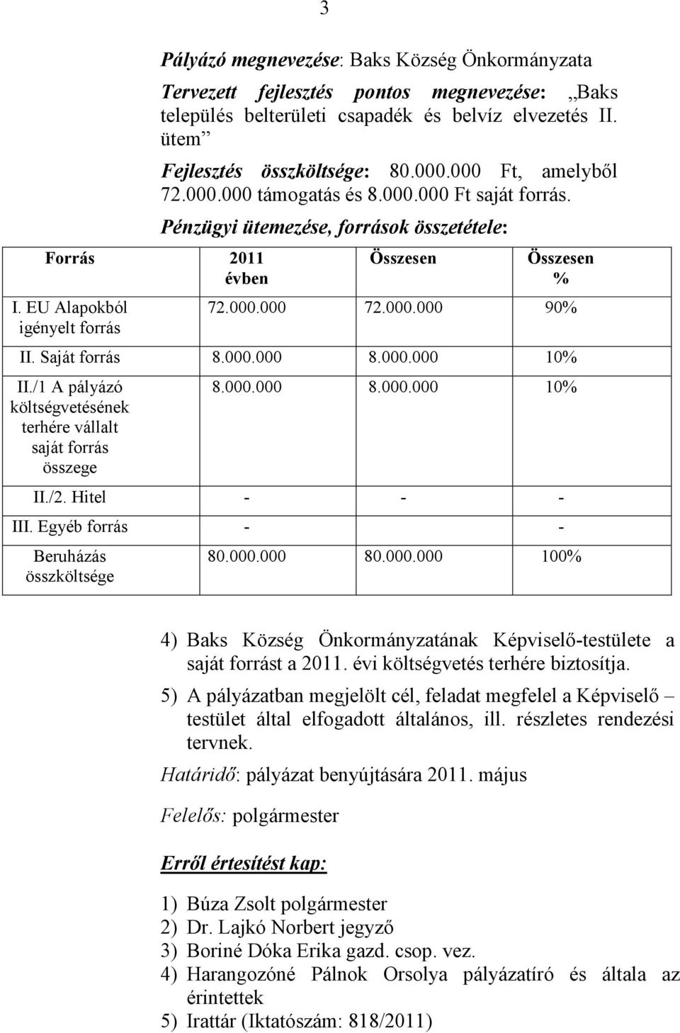 Saját forrás 8.000.000 8.000.000 10% II./1 A pályázó költségvetésének terhére vállalt saját forrás összege 8.000.000 8.000.000 10% II./2. Hitel - - - III. Egyéb forrás - - Beruházás összköltsége 80.