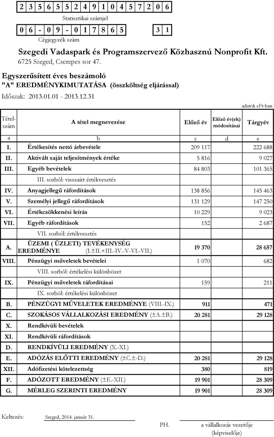 Aktivált saját teljesítmények értéke 5 816 9 027 III. Egyéb bevételek 84 803 101 365 III. sorból: visszaírt értékvesztés IV. Anyagjellegű ráfordítások 138 856 145 463 V.