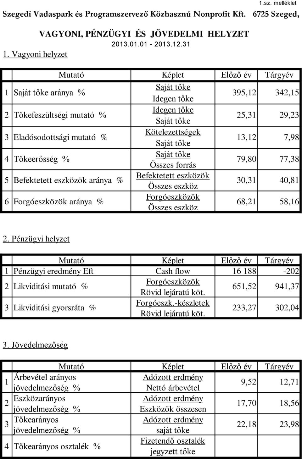 Összes forrás 79,80 77,38 5 Befektetett eszközök aránya % Befektetett eszközök Összes eszköz 30,31 40,81 6 Forgóeszközök aránya % Forgóeszközök Összes eszköz 68,21 58,16 2.