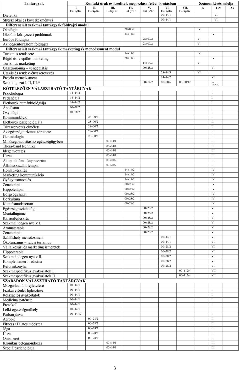 Differenciált szakmai tantárgyak marketing és menedzsment modul Turizmus rendszere 14+14/2 IV. Régió és telepü marketing 28+14/3 IV. Turizmus marketing 14+14/3 V. Gasztronómia vendéglátás 00+28/2 V.