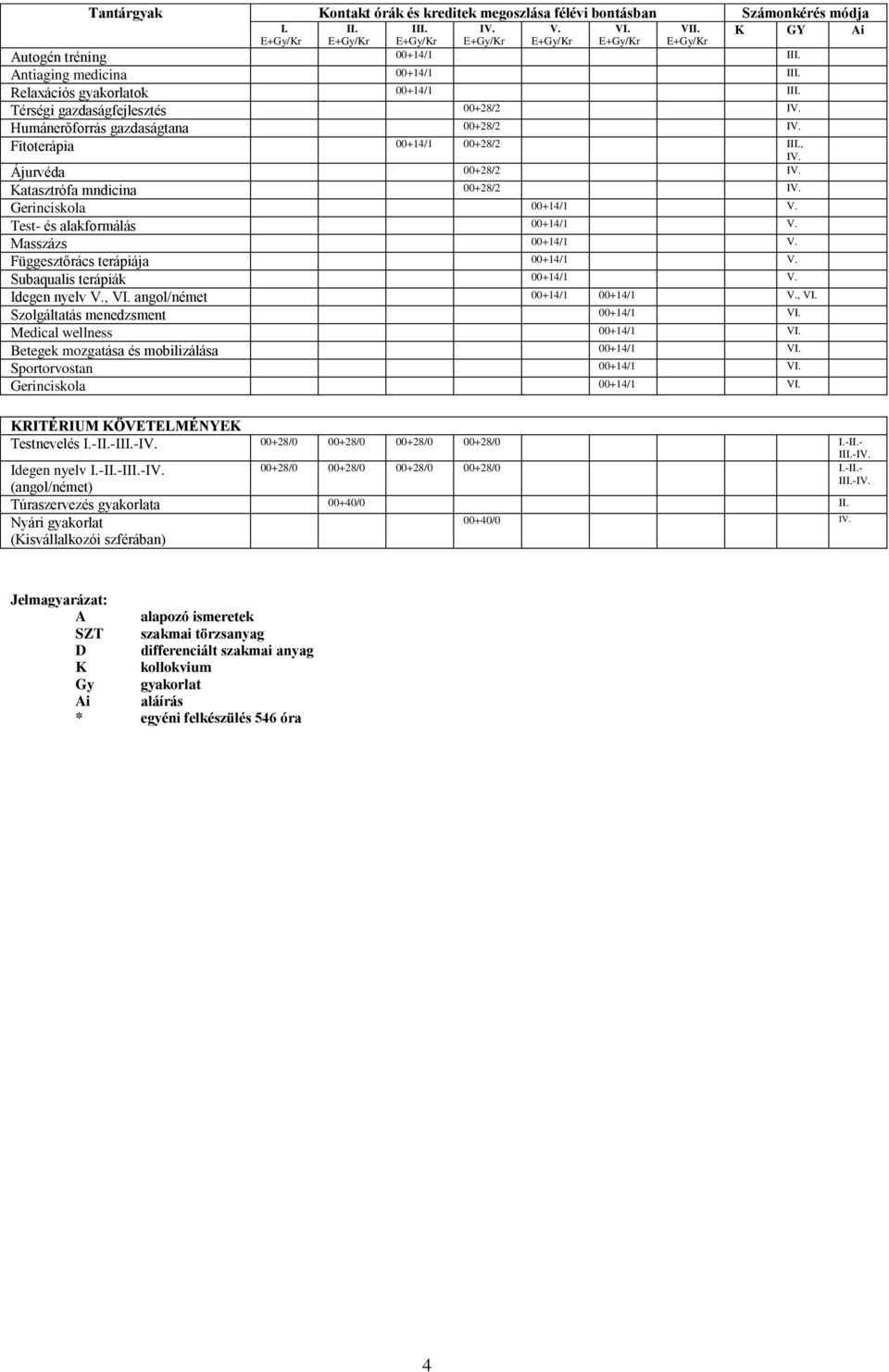 Test- és alakformálás 00+14/1 V. Masszázs 00+14/1 V. Függesztőrács terápiája 00+14/1 V. Subaqualis terápiák 00+14/1 V. Idegen nyelv V., VI. angol/német 00+14/1 00+14/1 V., VI. Szolgáltatás menedzsment 00+14/1 VI.