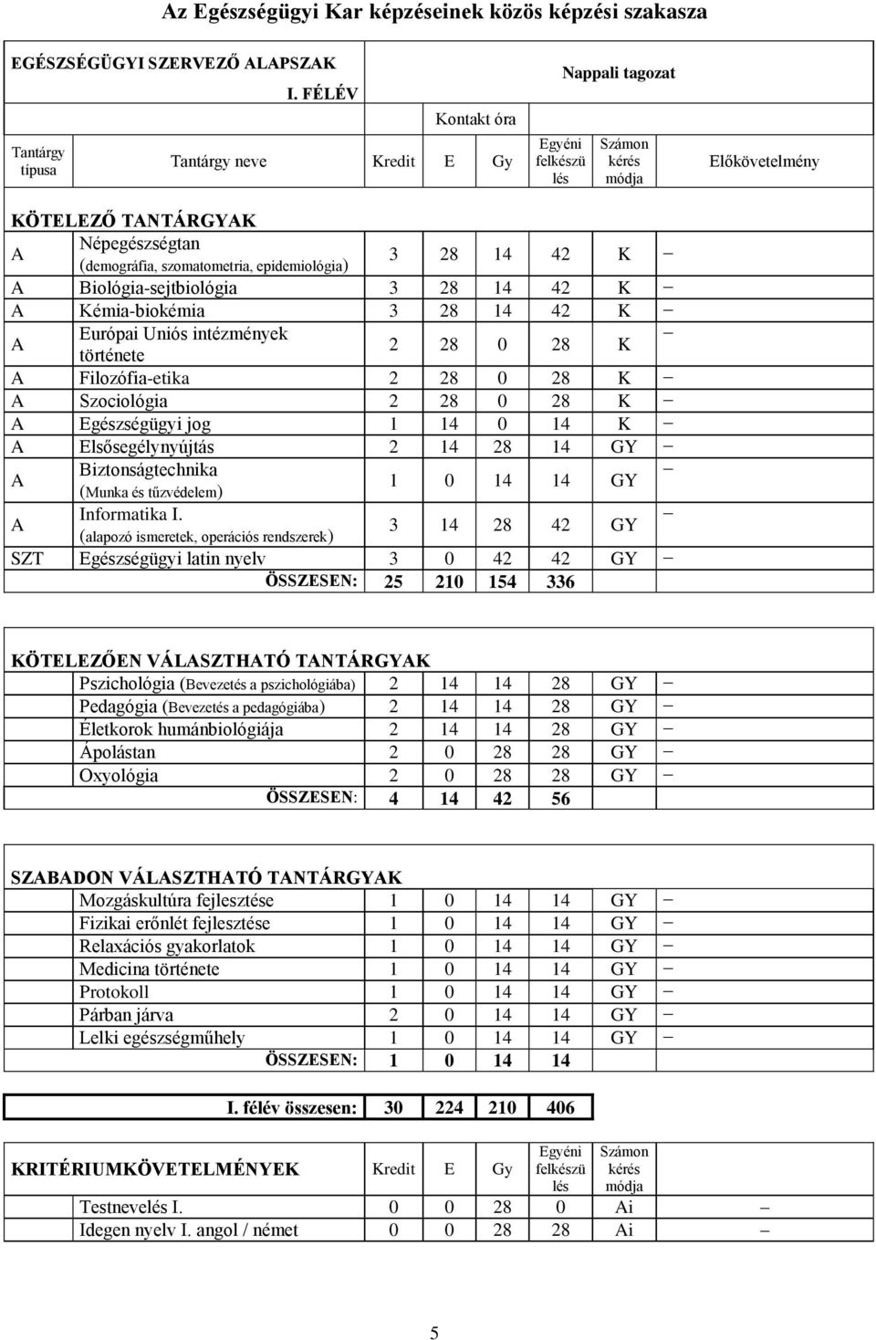 Filozófia-etika 2 28 0 28 K A Szociológia 2 28 0 28 K A Egészségügyi jog 1 14 0 14 K A Elsősegélynyújtás 2 14 28 14 GY A Biztonságtechnika 1 0 14 14 GY (Munka és tűzvédelem) A Informatika I.