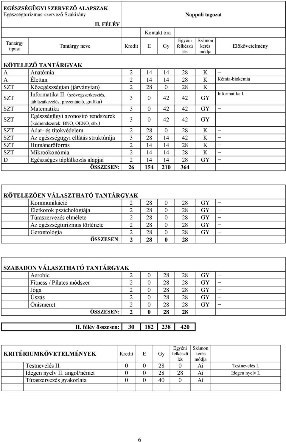 ) SZT Adat- és titokvédelem 2 28 0 28 K SZT Az egészségügyi ellátás struktúrája 3 28 14 42 K SZT Humánerőforrás 2 14 14 28 K SZT Mikroökonómia 2 14 14 28 K D Egészséges táplálkozás alapjai 2 14 14 28