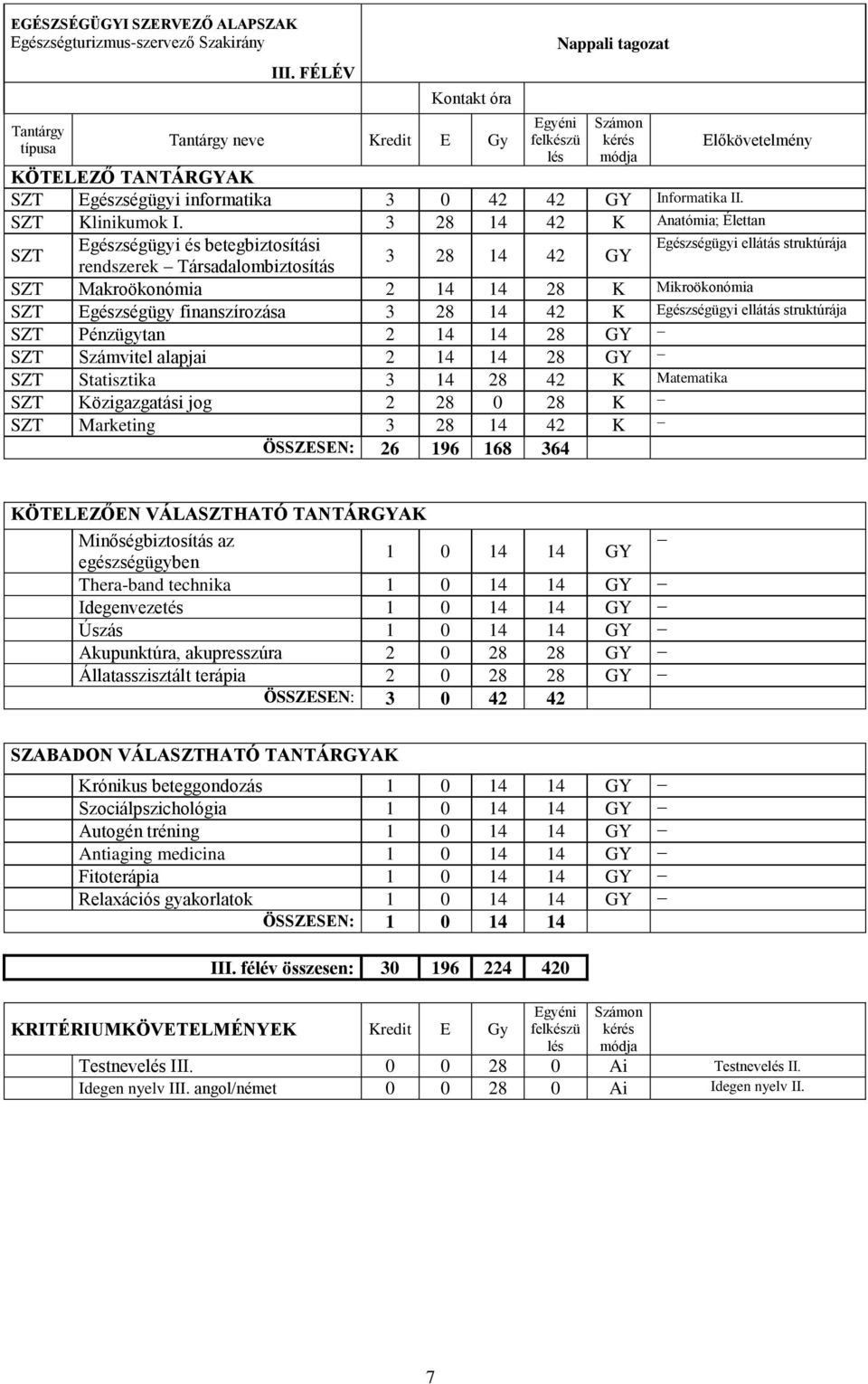 Egészségügy finanszírozása 3 28 14 42 K Egészségügyi ellátás struktúrája SZT Pénzügytan 2 14 14 28 GY SZT Számvitel alapjai 2 14 14 28 GY SZT Statisztika 3 14 28 42 K Matematika SZT Közigazgatási jog