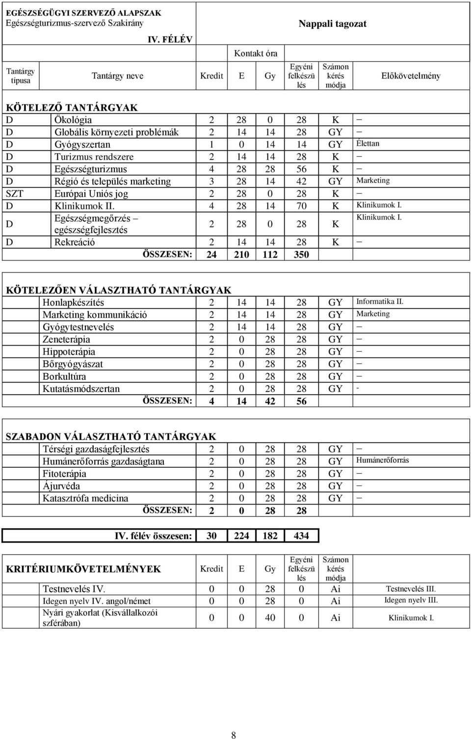 2 28 0 28 K egészségfejlesztés D Rekreáció 2 14 14 28 K ÖSSZESEN: 24 210 112 350 Honlapkészítés 2 14 14 28 GY Informatika II.