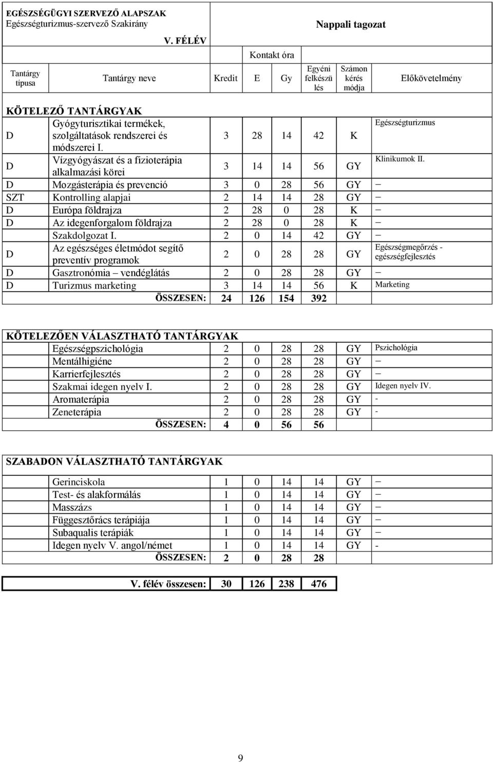2 0 14 42 GY D Az egészséges életmódot segítő Egészségmegőrzés - 2 0 28 28 GY egészségfejlesztés preventív programok D Gasztronómia vendéglátás 2 0 28 28 GY D Turizmus marketing 3 14 14 56 K