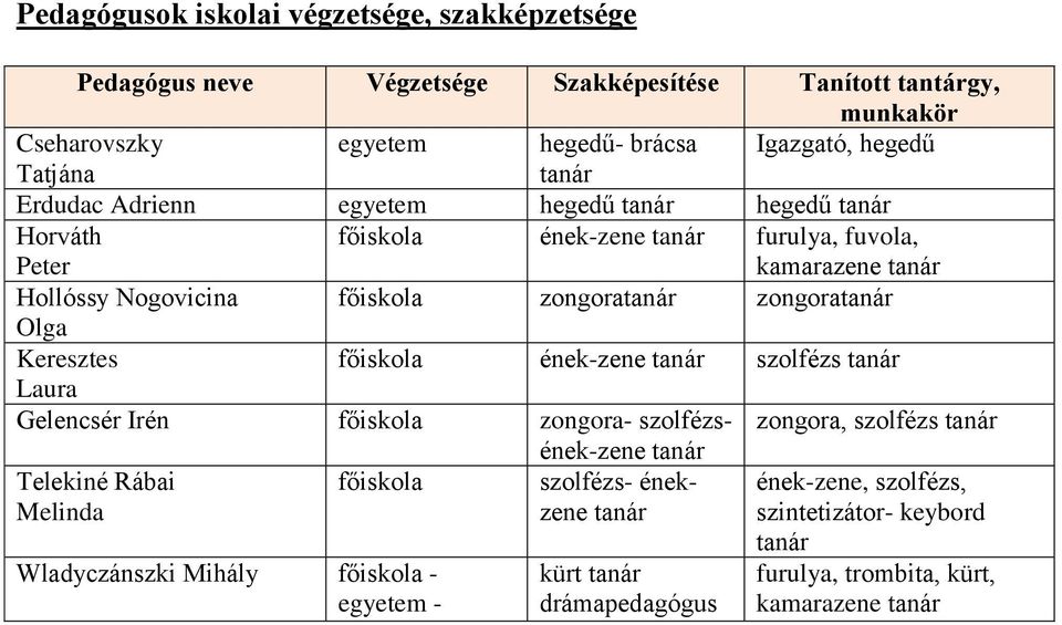 zongoratanár Olga Keresztes főiskola ének-zene tanár szolfézs tanár Laura Gelencsér Irén főiskola zongora- szolfézs- zongora, szolfézs tanár ének-zene tanár Telekiné Rábai Melinda