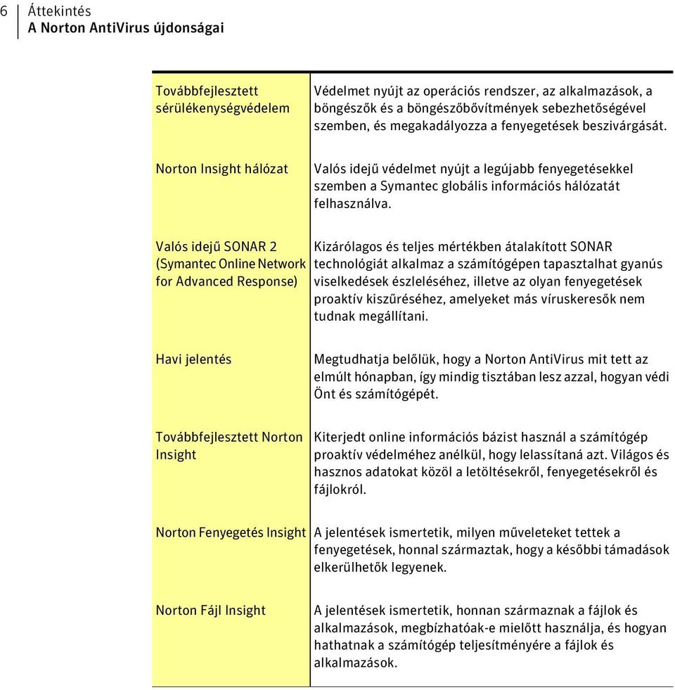 Valós idejű SONAR 2 (Symantec Online Network for Advanced Response) Kizárólagos és teljes mértékben átalakított SONAR technológiát alkalmaz a számítógépen tapasztalhat gyanús viselkedések