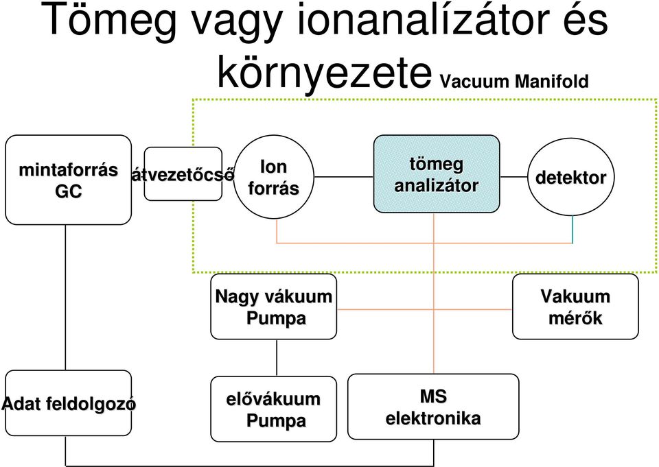 tömeg analizátor detektor Nagy vákuumv Pumpa