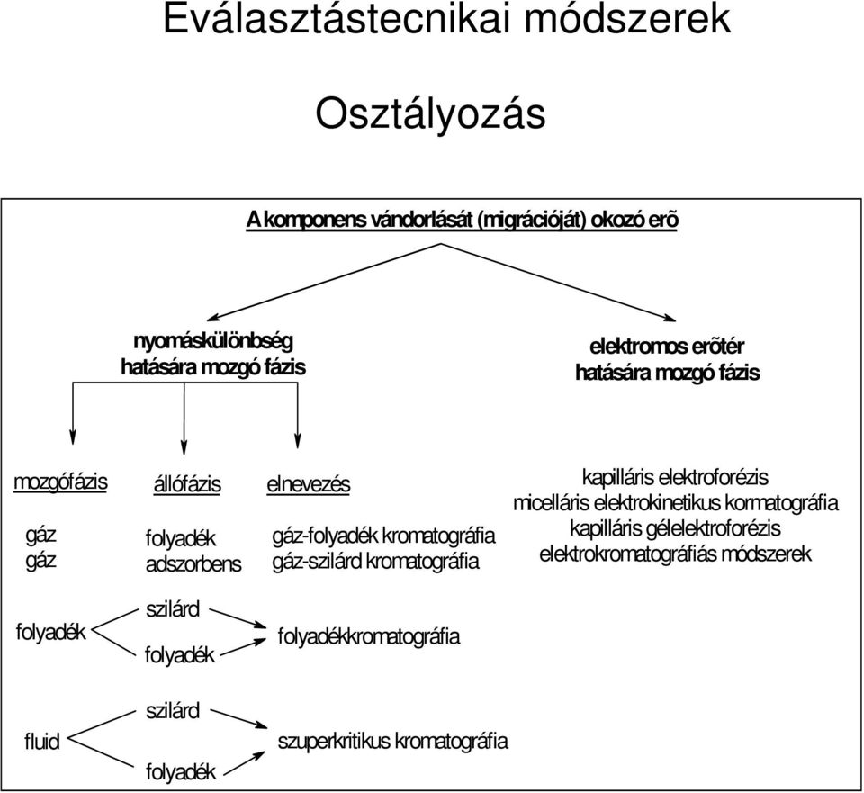 gáz-szilárd kromatográfia kapilláris elektroforézis micelláris elektrokinetikus kormatográfia kapilláris gélelektroforézis