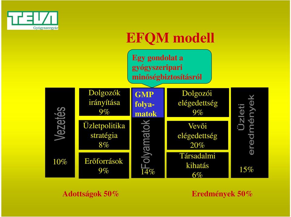 Erőforrások 9% GMP folyamatok 14% 14% Dolgozói elégedettség 9%