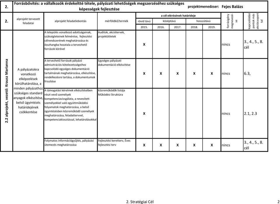 cél A pályázatokra vonatkozó elképzelések körülhatárolása, a minden pályázathoz szükséges standard anyagok elkészítése, belső ügyintézés határidejének csökkentése A tervezhető források pályázó