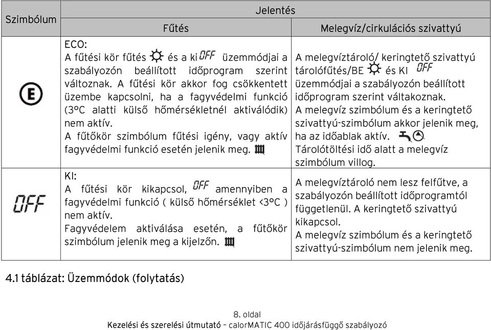A fűtőkör szimbólum fűtési igény, vagy aktív fagyvédelmi funkció esetén jelenik meg. KI: A fűtési kör kikapcsol, amennyiben a fagyvédelmi funkció ( külső hőmérséklet <3 C ) nem aktív.