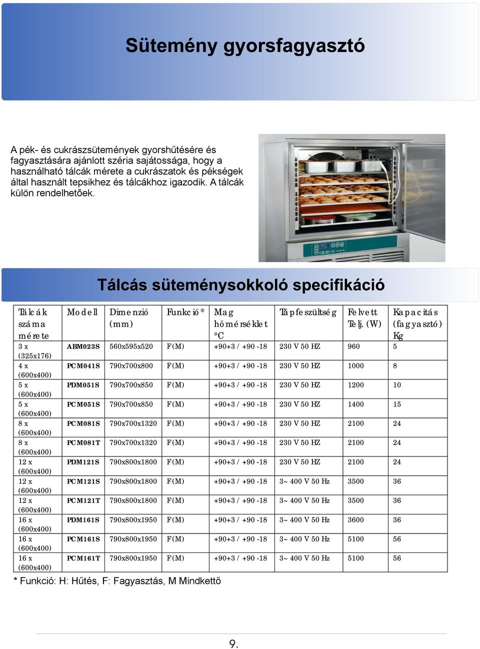 (W) ABM023S 560x595x520 F (M) +90+3 / +90-18 230 V 50 HZ 960 5 PCM041S 790x700x800 F (M) +90+3 / +90-18 230 V 50 HZ 1000 8 PDM051S 790x700x850 F (M) +90+3 / +90-18 230 V 50 HZ 1200 10 PCM051S