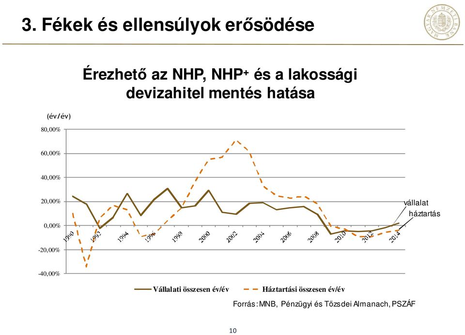 vállalat háztartás -20,00% -40,00% Vállalati összesen év/év