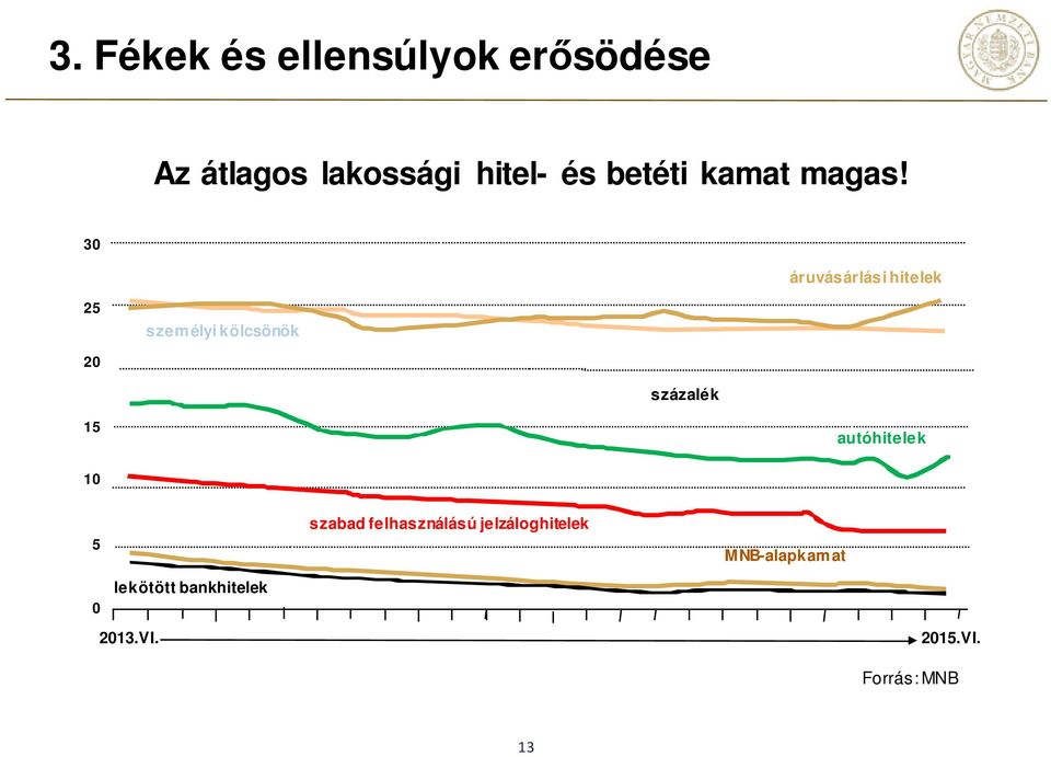 30 áruvásárlási hitelek 25 szem élyi kölcsönök 20 százalék 15