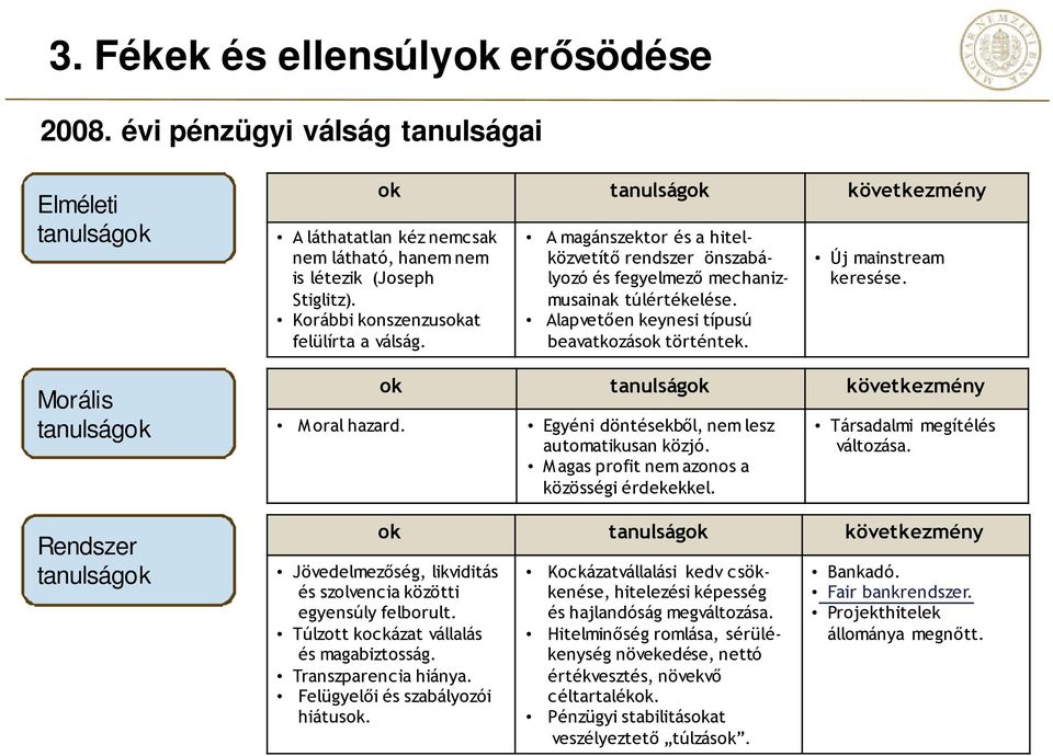 Korábbi konszenzusokat felülírta a válság. ok tanulságok következmény Jövedelmezőség, likviditás és szolvencia közötti egyensúly felborult. Túlzott kockázat vállalás és magabiztosság.