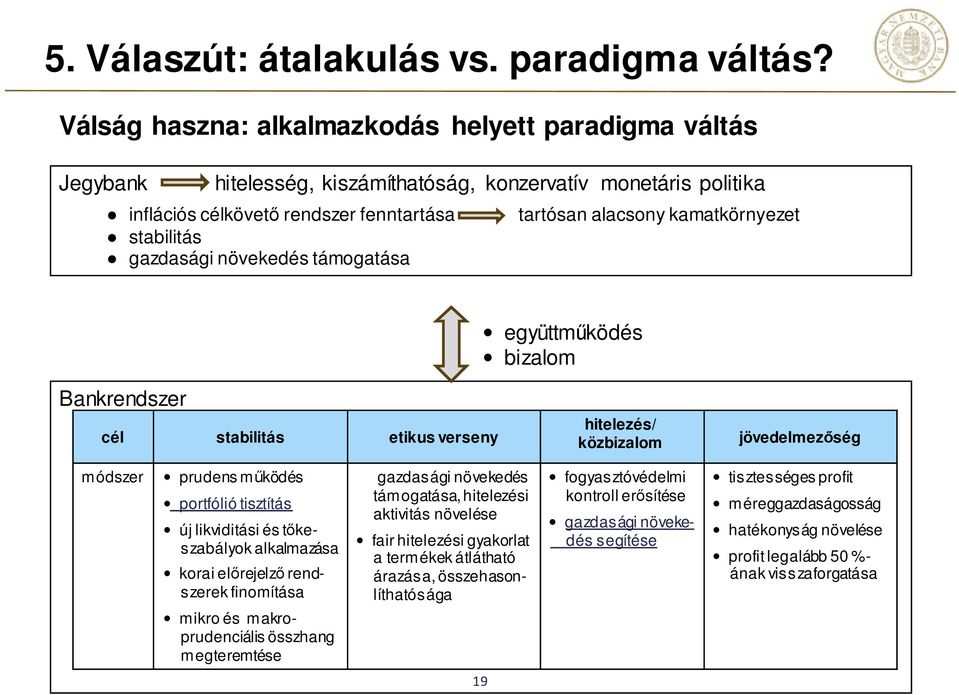 stabilitás gazdasági növekedés támogatása együttműködés bizalom Bankrendszer cél stabilitás etikus verseny hitelezés/ közbizalom jövedelmezőség módszer prudens működés portfólió tisztítás új